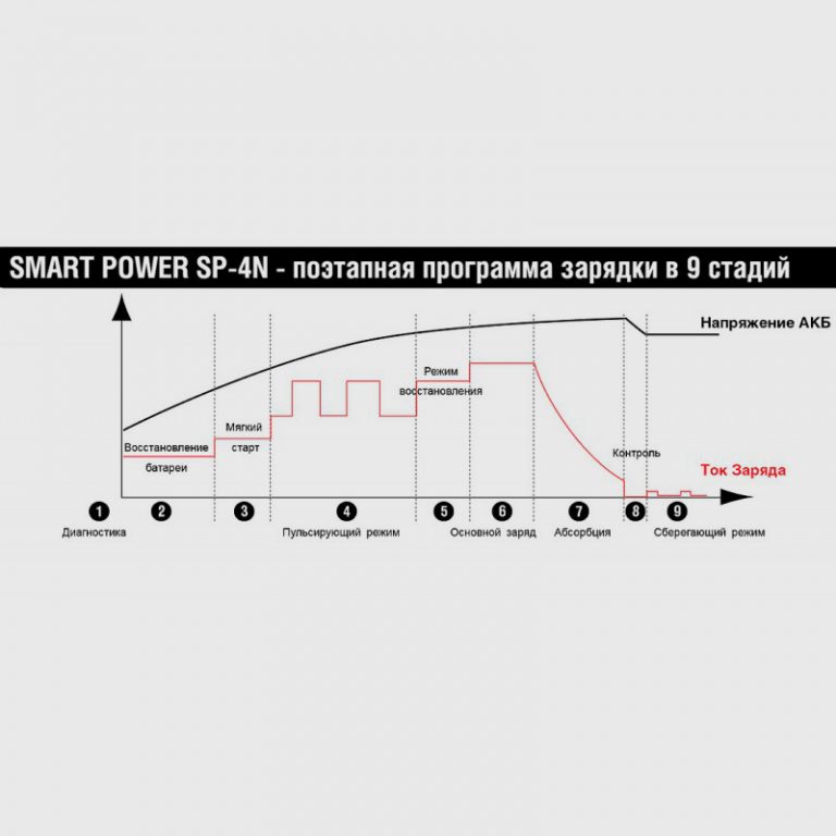 Фотография товара Зарядное Устройство BERKUT SMART POWER SP-4N